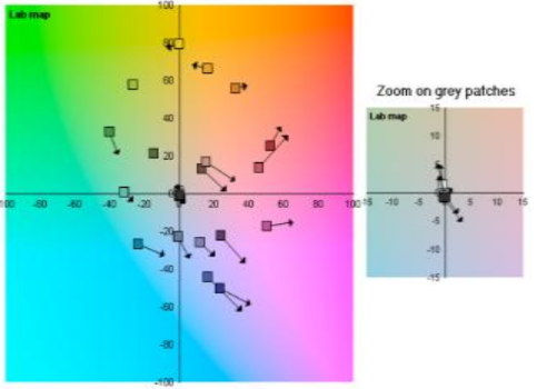 DxO Analyzer色彩还原测试结果界面